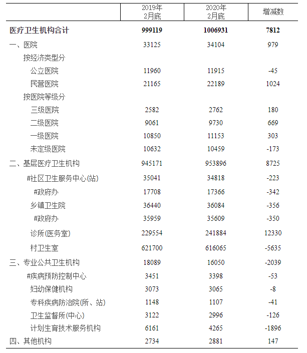 全國醫(yī)療衛(wèi)生機構(gòu)數(shù)量 .png