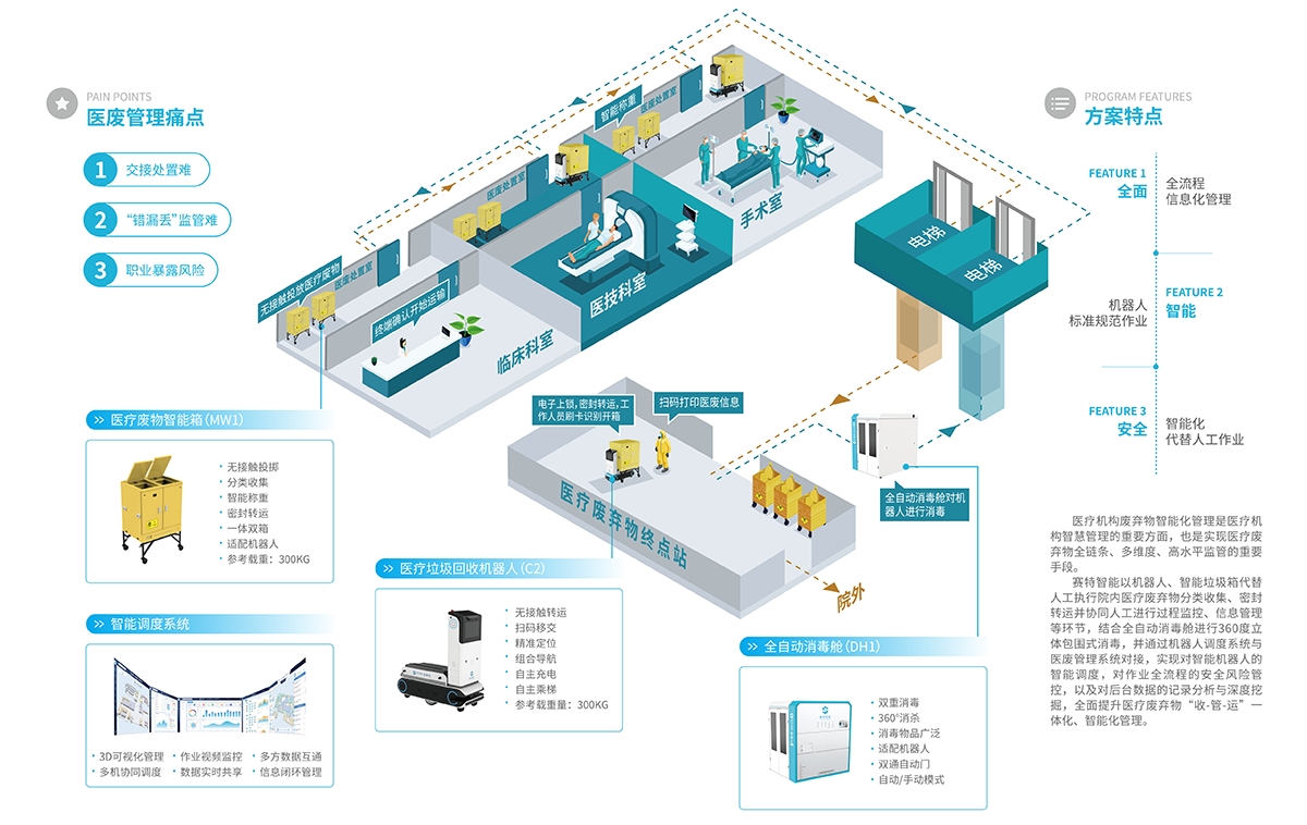 醫(yī)廢智能化管理機器人解決方案-2.png