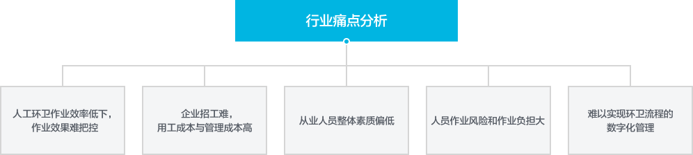 無(wú)人駕駛清掃車整體解決方案