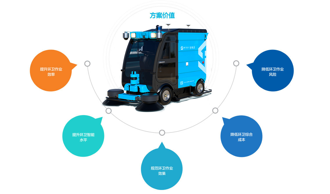 賽特智能無(wú)人駕駛環(huán)衛(wèi)車整體解決方案