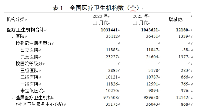 2021年11月底全國(guó)醫(yī)療衛(wèi)生機(jī)構(gòu)數(shù)