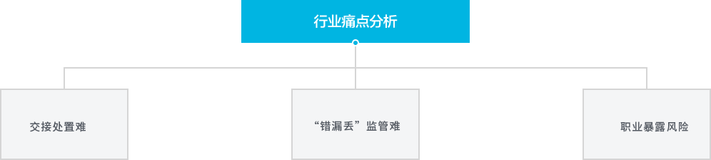 醫(yī)療機構廢棄物智能化管理