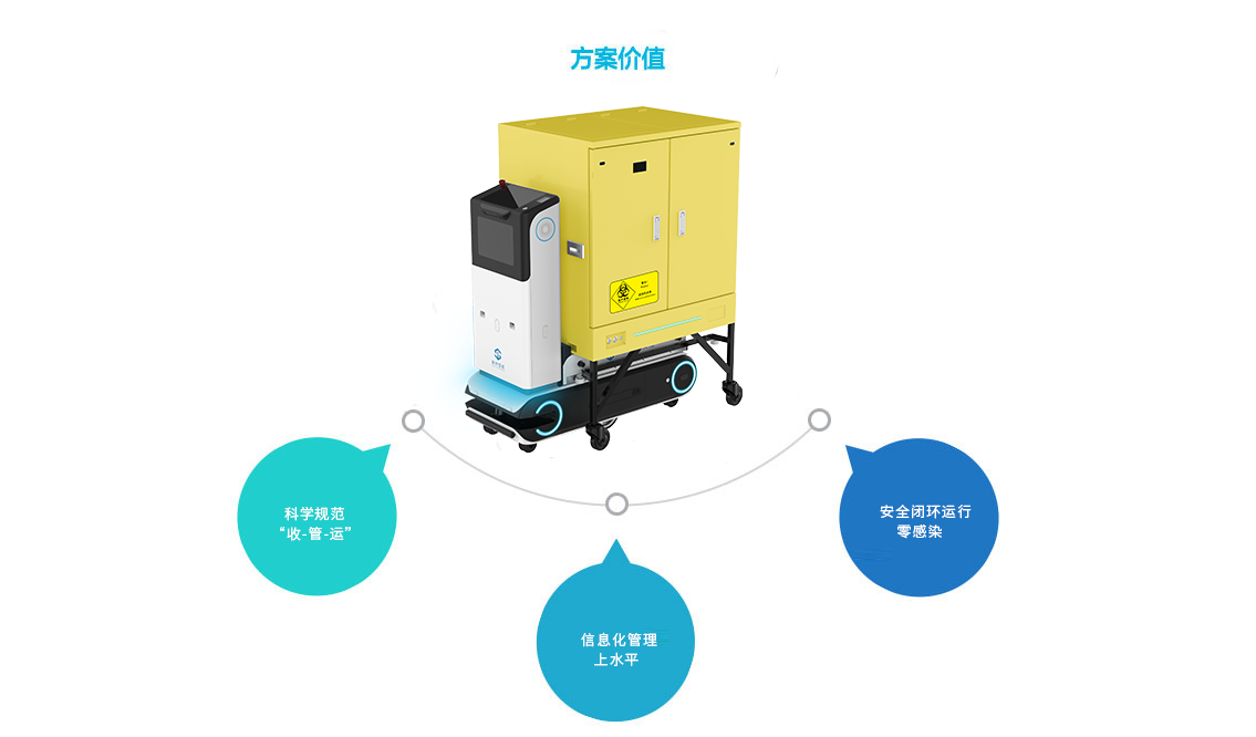 醫(yī)療機構廢棄物智能化管理